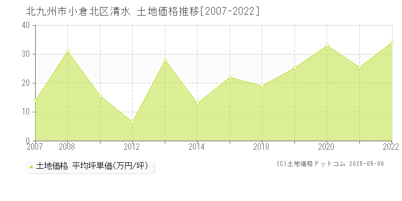 北九州市小倉北区清水の土地価格推移グラフ 