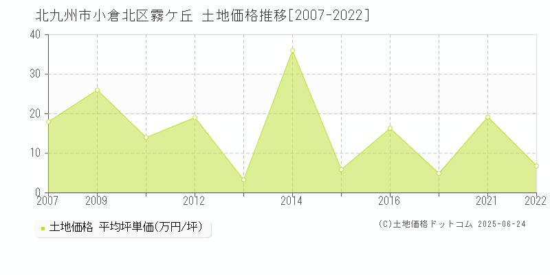 霧ケ丘(北九州市小倉北区)の土地価格推移グラフ(坪単価)[2007-2022年]