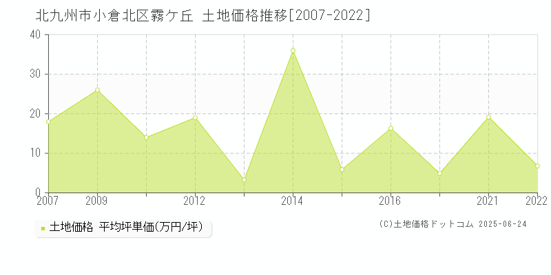 北九州市小倉北区霧ケ丘の土地価格推移グラフ 