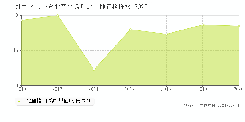 北九州市小倉北区金鶏町の土地価格推移グラフ 