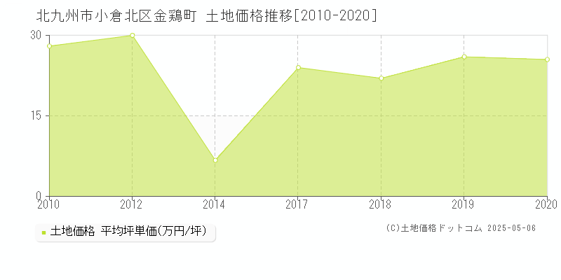 金鶏町(北九州市小倉北区)の土地価格推移グラフ(坪単価)[2010-2020年]