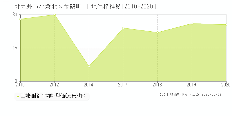 北九州市小倉北区金鶏町の土地価格推移グラフ 