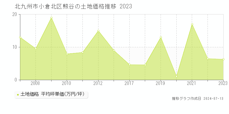 北九州市小倉北区熊谷の土地取引事例推移グラフ 