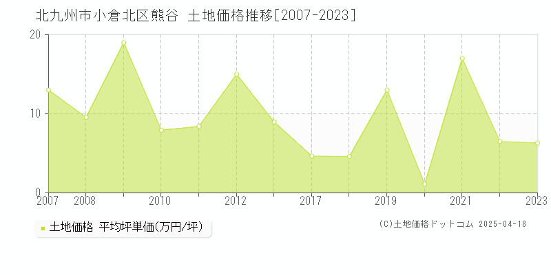 北九州市小倉北区熊谷の土地価格推移グラフ 