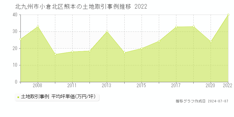 北九州市小倉北区熊本の土地価格推移グラフ 