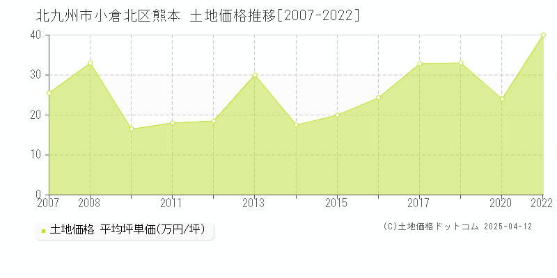 北九州市小倉北区熊本の土地価格推移グラフ 