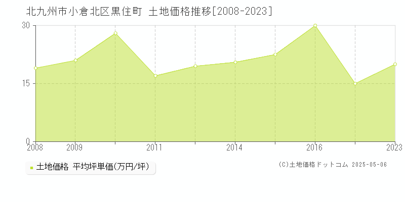 黒住町(北九州市小倉北区)の土地価格推移グラフ(坪単価)[2008-2023年]
