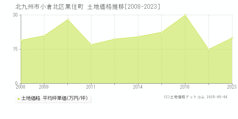 北九州市小倉北区黒住町の土地価格推移グラフ 