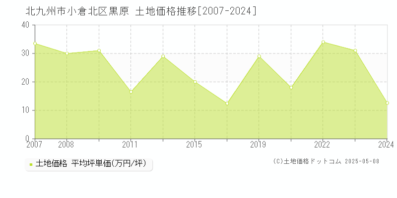 黒原(北九州市小倉北区)の土地価格推移グラフ(坪単価)[2007-2024年]