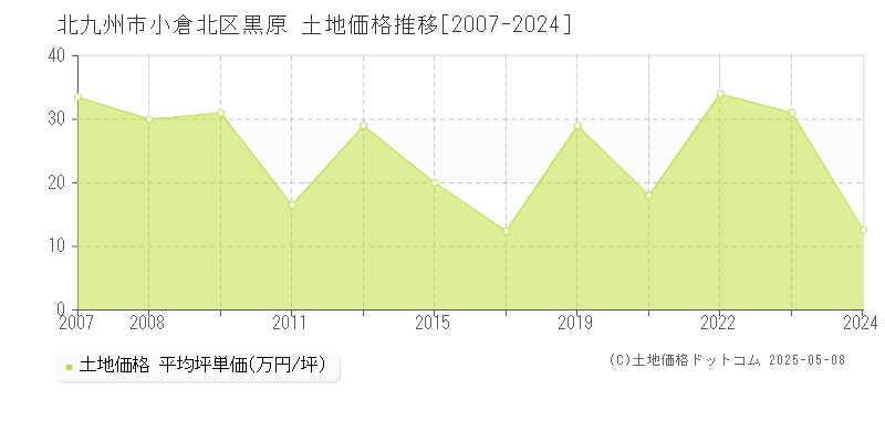 北九州市小倉北区黒原の土地価格推移グラフ 