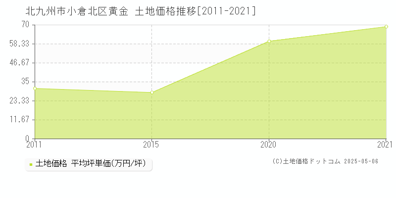 黄金(北九州市小倉北区)の土地価格推移グラフ(坪単価)[2011-2021年]