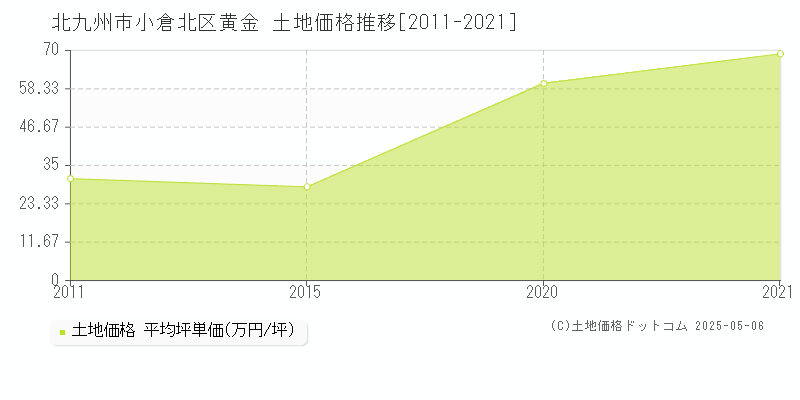 北九州市小倉北区黄金の土地価格推移グラフ 