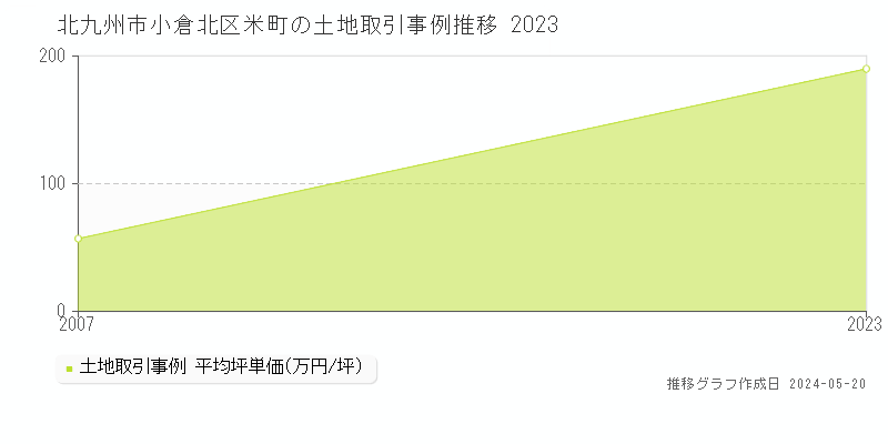北九州市小倉北区米町の土地価格推移グラフ 