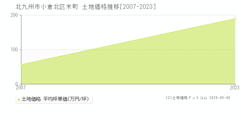 北九州市小倉北区米町の土地価格推移グラフ 