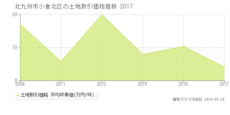 北九州市小倉北区小文字の土地価格推移グラフ 