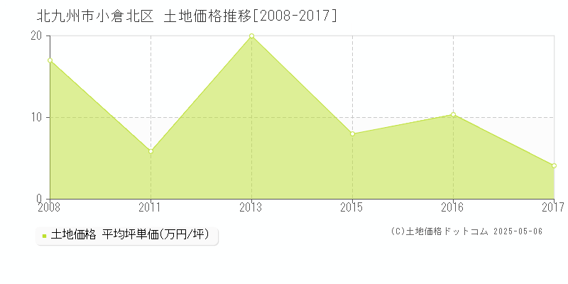 小文字(北九州市小倉北区)の土地価格推移グラフ(坪単価)[2008-2017年]