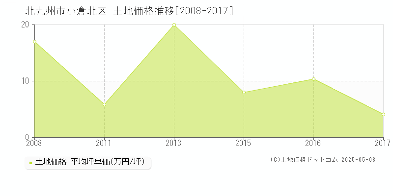 北九州市小倉北区小文字の土地価格推移グラフ 