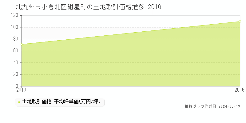 北九州市小倉北区紺屋町の土地価格推移グラフ 