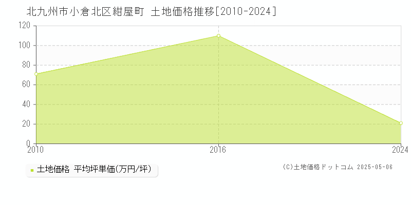紺屋町(北九州市小倉北区)の土地価格推移グラフ(坪単価)[2010-2024年]