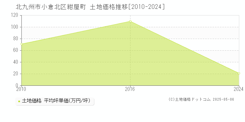 北九州市小倉北区紺屋町の土地価格推移グラフ 