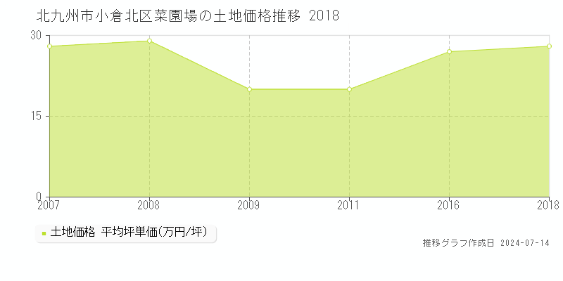 北九州市小倉北区菜園場の土地価格推移グラフ 