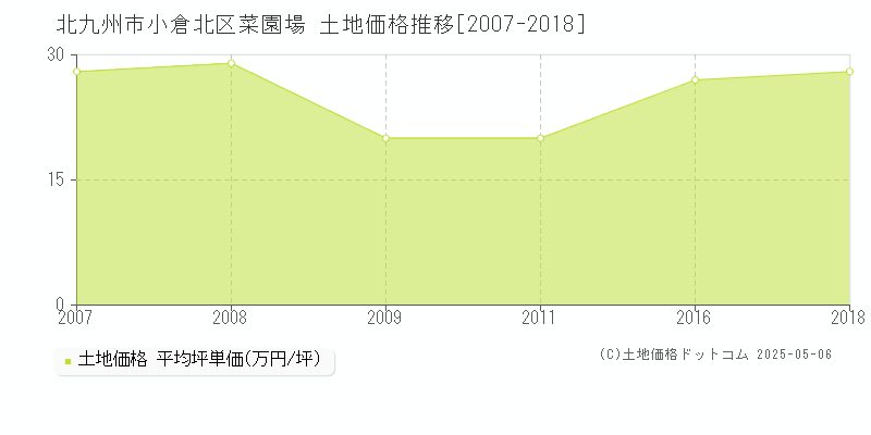 菜園場(北九州市小倉北区)の土地価格推移グラフ(坪単価)[2007-2018年]