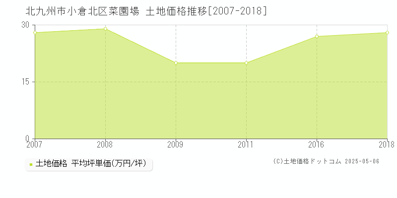 北九州市小倉北区菜園場の土地価格推移グラフ 