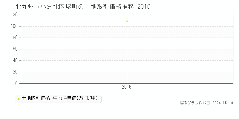 北九州市小倉北区堺町の土地価格推移グラフ 