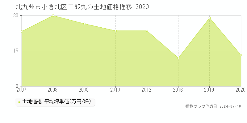 北九州市小倉北区三郎丸の土地価格推移グラフ 