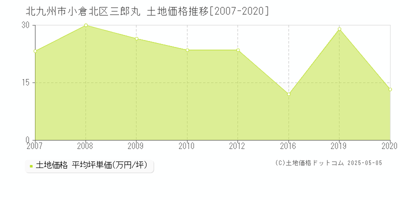三郎丸(北九州市小倉北区)の土地価格推移グラフ(坪単価)[2007-2020年]