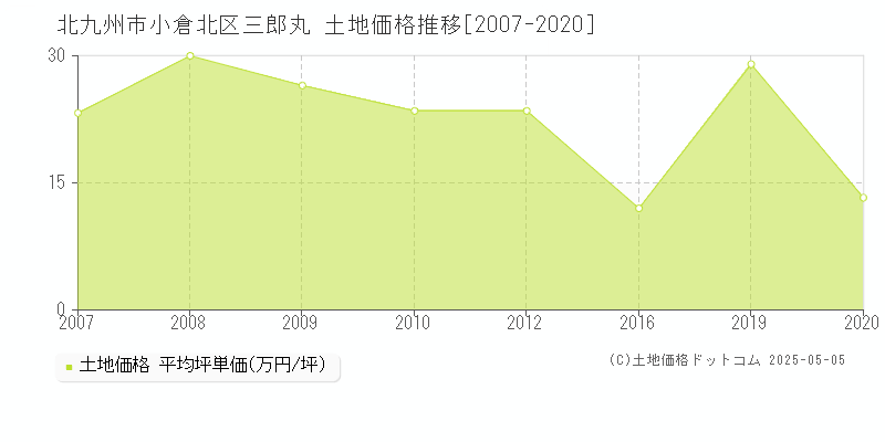 北九州市小倉北区三郎丸の土地価格推移グラフ 