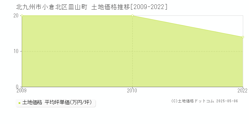 皿山町(北九州市小倉北区)の土地価格推移グラフ(坪単価)[2009-2022年]