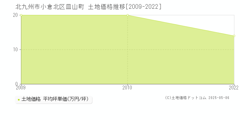 北九州市小倉北区皿山町の土地価格推移グラフ 