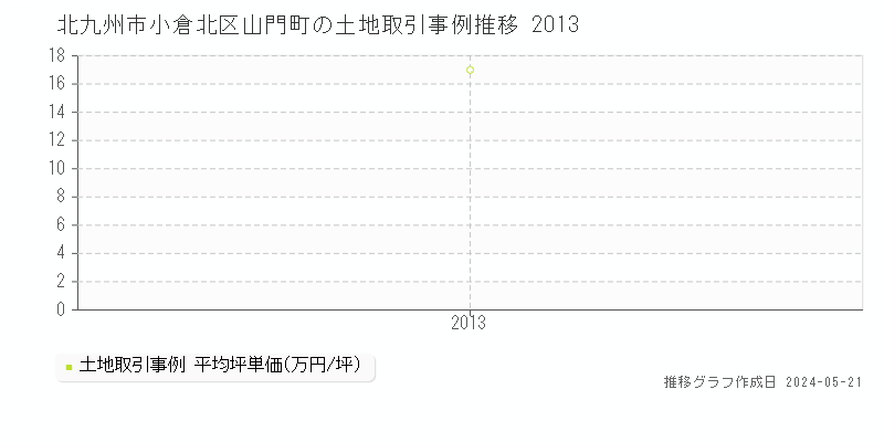 北九州市小倉北区山門町の土地価格推移グラフ 