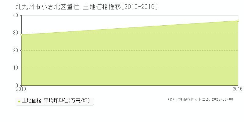 重住(北九州市小倉北区)の土地価格推移グラフ(坪単価)[2010-2016年]