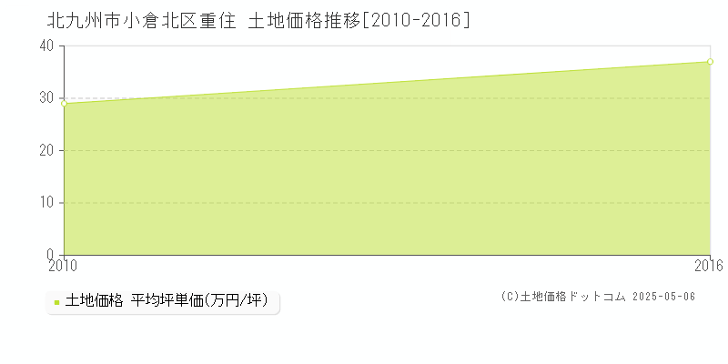 北九州市小倉北区重住の土地価格推移グラフ 