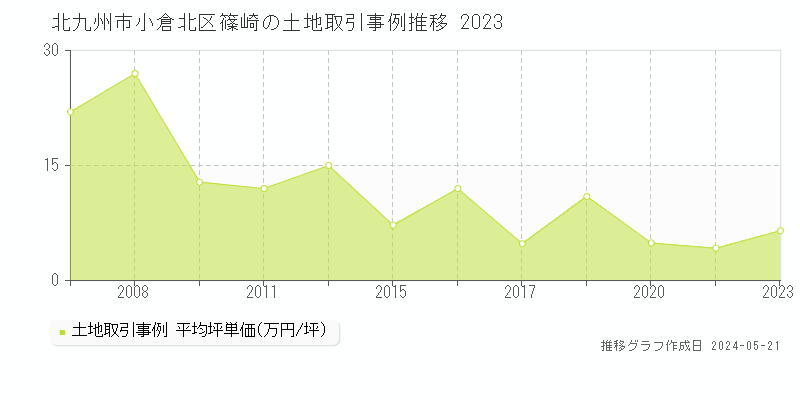 北九州市小倉北区篠崎の土地価格推移グラフ 