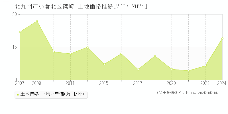 篠崎(北九州市小倉北区)の土地価格推移グラフ(坪単価)[2007-2024年]