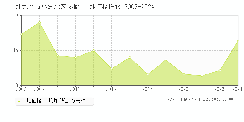 北九州市小倉北区篠崎の土地価格推移グラフ 