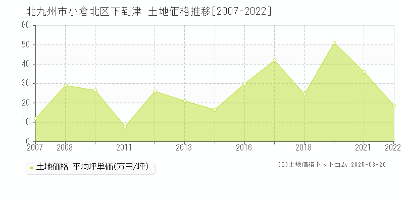 下到津(北九州市小倉北区)の土地価格推移グラフ(坪単価)[2007-2022年]