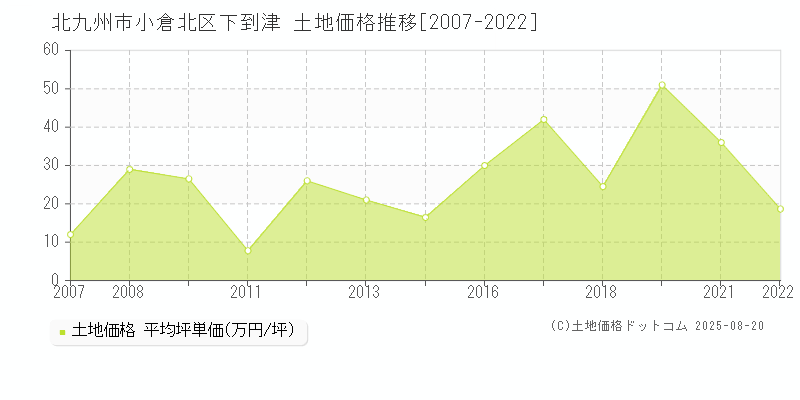 北九州市小倉北区下到津の土地価格推移グラフ 