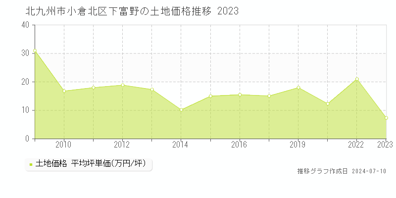 北九州市小倉北区下富野の土地価格推移グラフ 