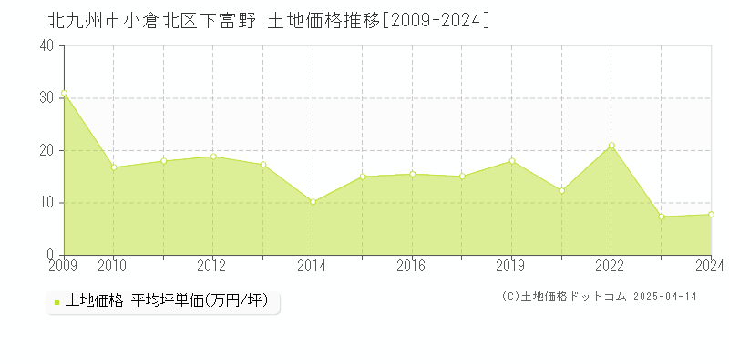 北九州市小倉北区下富野の土地価格推移グラフ 