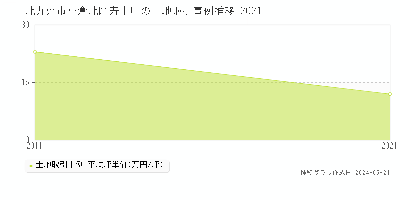 北九州市小倉北区寿山町の土地価格推移グラフ 