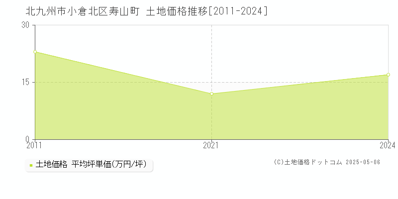 寿山町(北九州市小倉北区)の土地価格推移グラフ(坪単価)[2011-2024年]