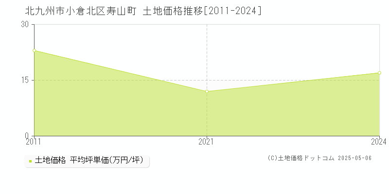 北九州市小倉北区寿山町の土地価格推移グラフ 