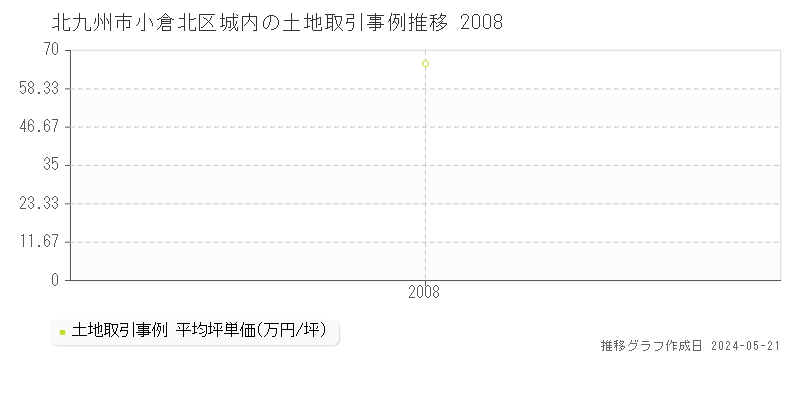 北九州市小倉北区城内の土地価格推移グラフ 