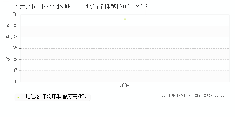 城内(北九州市小倉北区)の土地価格推移グラフ(坪単価)[2008-2008年]