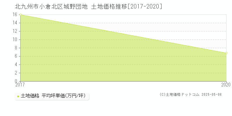 城野団地(北九州市小倉北区)の土地価格推移グラフ(坪単価)[2017-2020年]