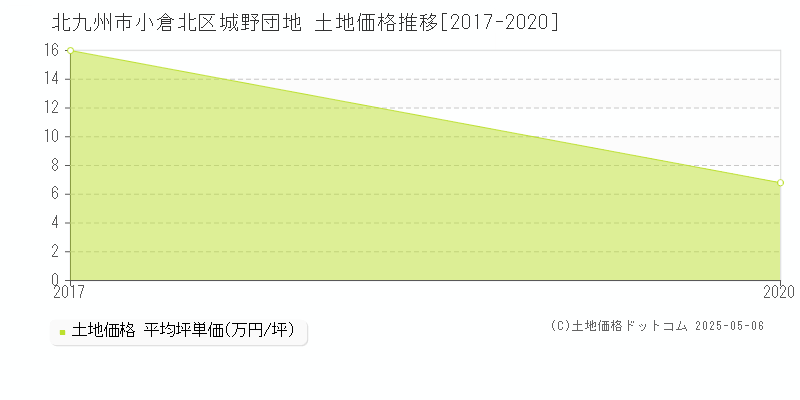 北九州市小倉北区城野団地の土地価格推移グラフ 